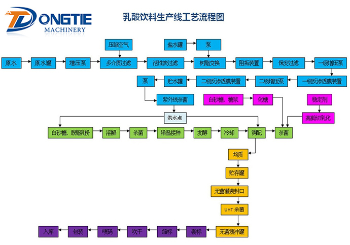 乳酸飲料生產線工藝流程圖