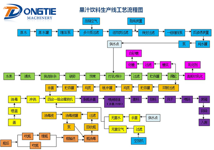 果汁飲料生產線工藝流程圖