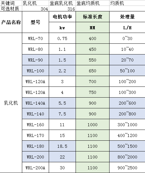 高剪切乳化機型號規格